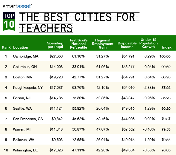 The Best (and Worst) Cities for Teachers