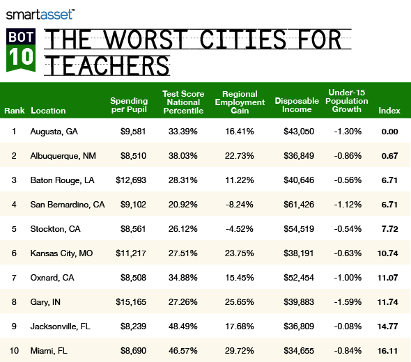 The Best (and Worst) Cities for Teachers