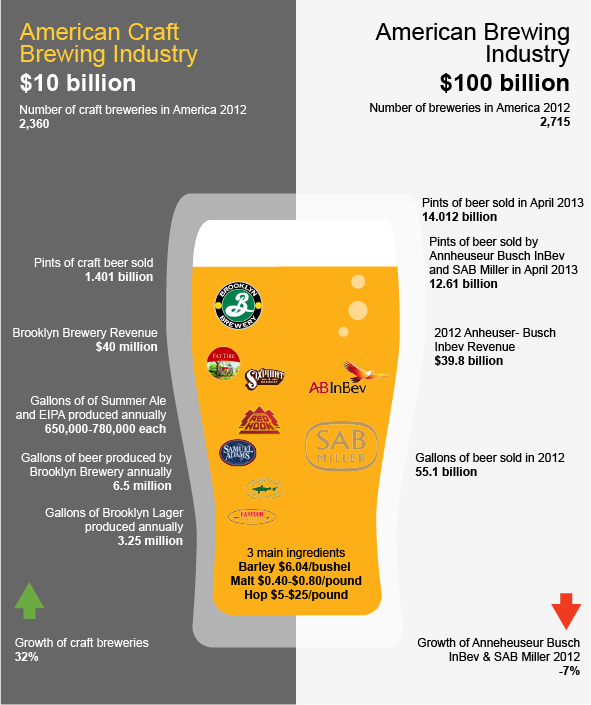 The Economics of Craft Beer