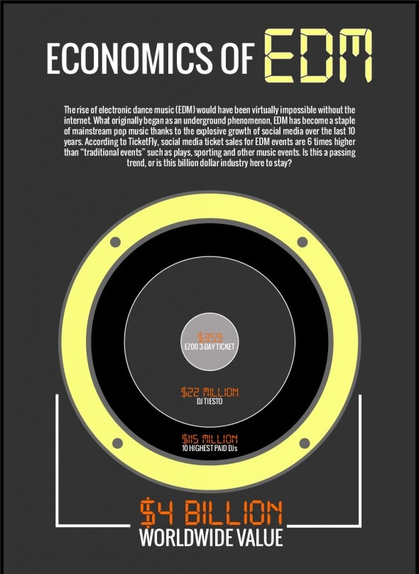 The Economics of Electronic Dane Music (EDM)