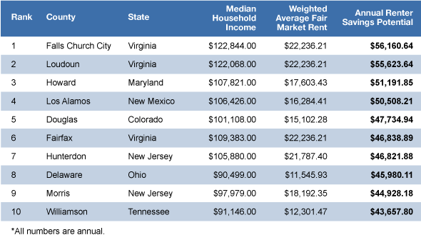 Best and Worst Counties to Save (If You're a Renter)