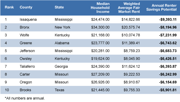 Best and Worst Counties to Save (If You're a Renter)