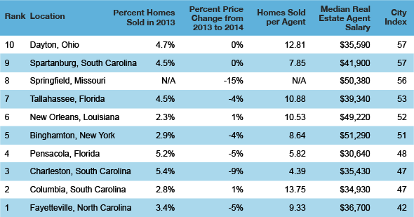 Top 10 Best Cities to Be a Real Estate Agent