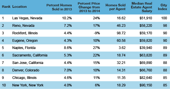 Top 10 Best Cities to Be a Real Estate Agent