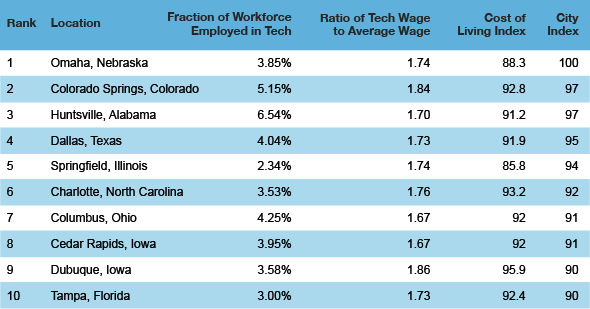 Top Ten American Cities to Work in Tech