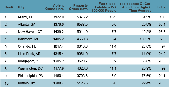 The Top Ten Most Dangerous Cities in the Country