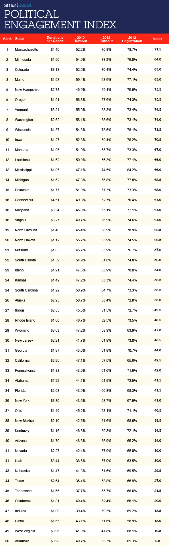 The Ten Most Politically Engaged States