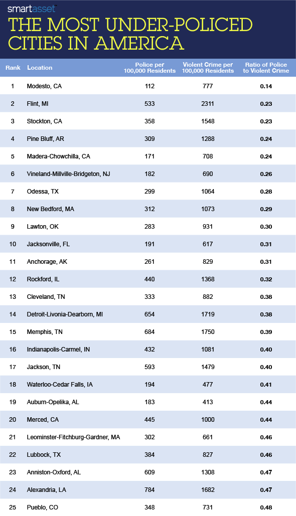 The Most Over-Policed and Under-Policed Cities in America