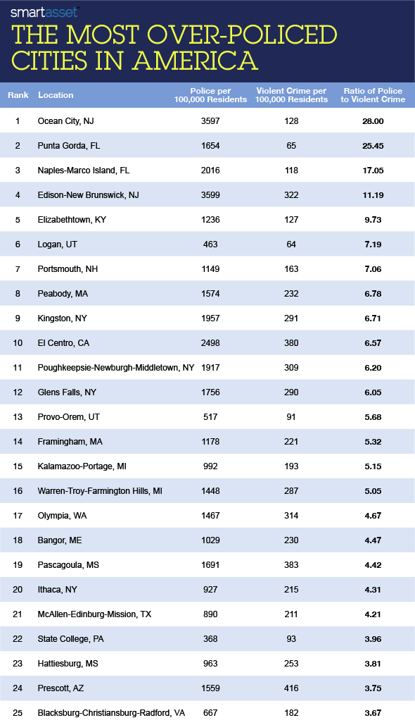 The Most Over-Policed and Under-Policed Cities in America