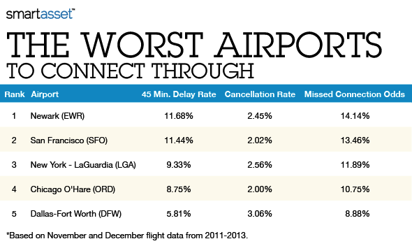 Holiday Connections: The Best and Worst Airports to Fly Through
