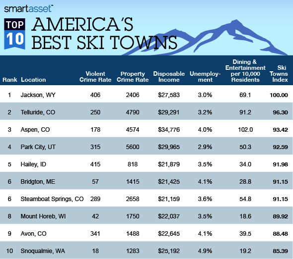 The Best Ski Towns to Live in