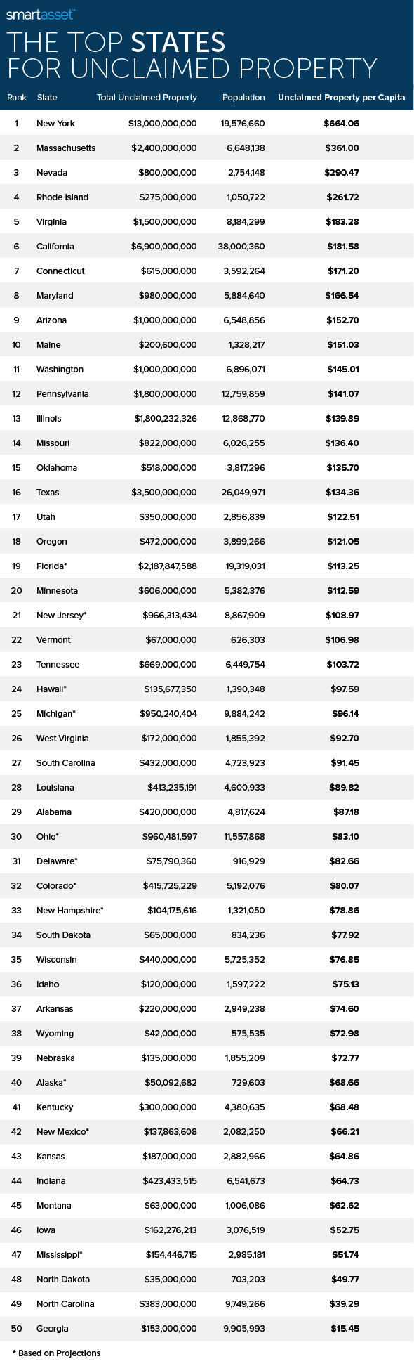 Chart showing how each state ranks for unclaimed property