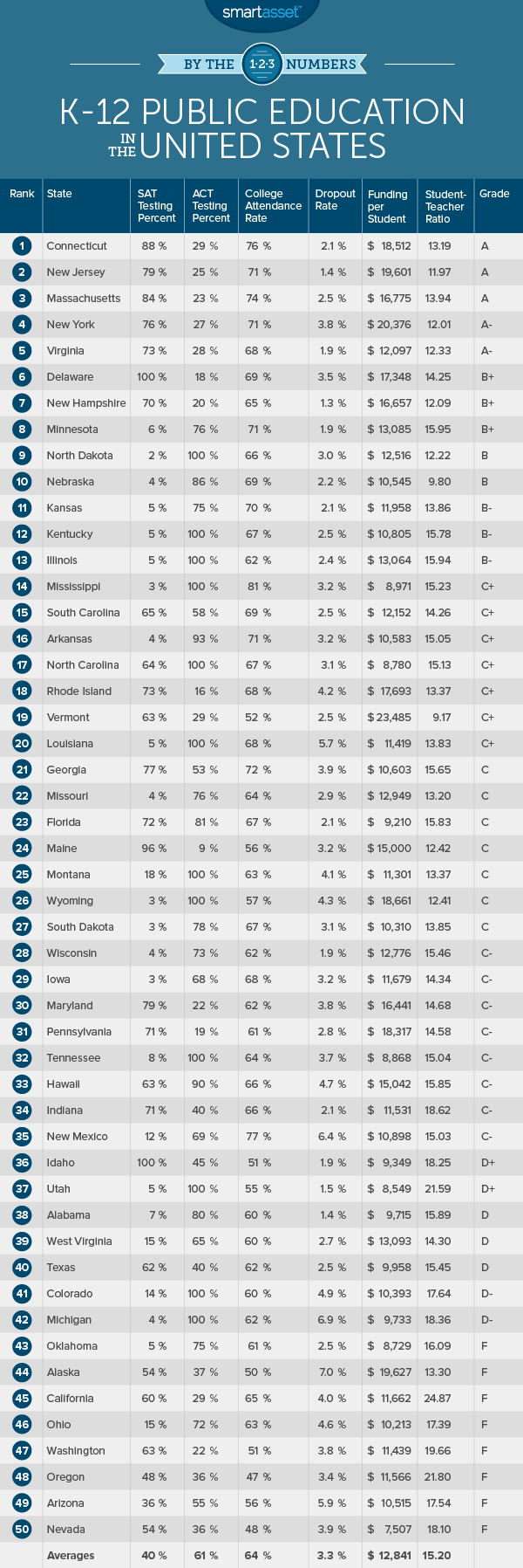 By the Numbers: K-12 Public Education in the United States