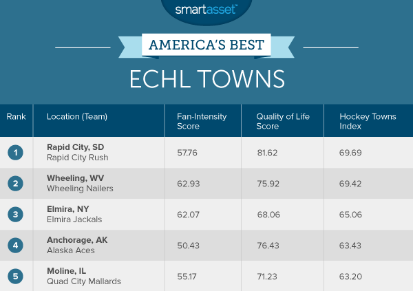 America's Best ECHL Towns