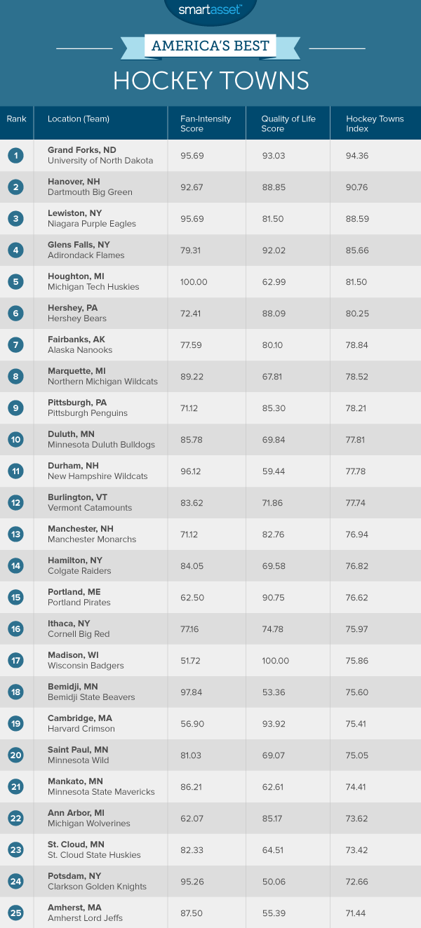 America's Best Hockey Towns