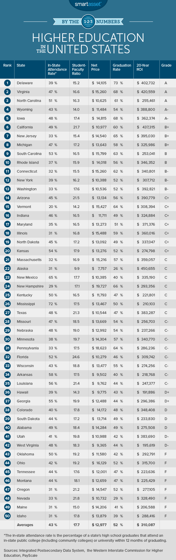 Higher Education in the United States