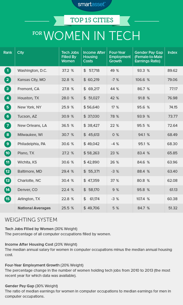 The Best Cities for Women in Tech in 2015