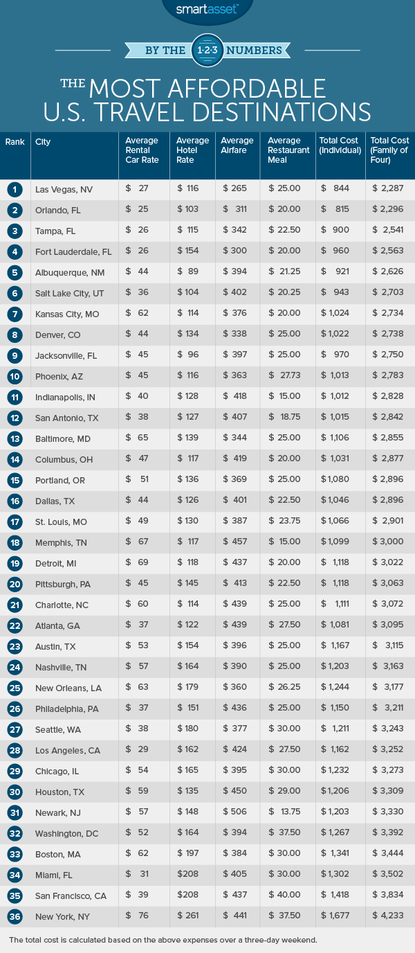 By The Numbers: The Most Affordable U.S. Travel Destinations