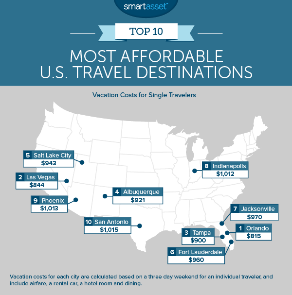 Most Affordable Travel Destinations for Individuals