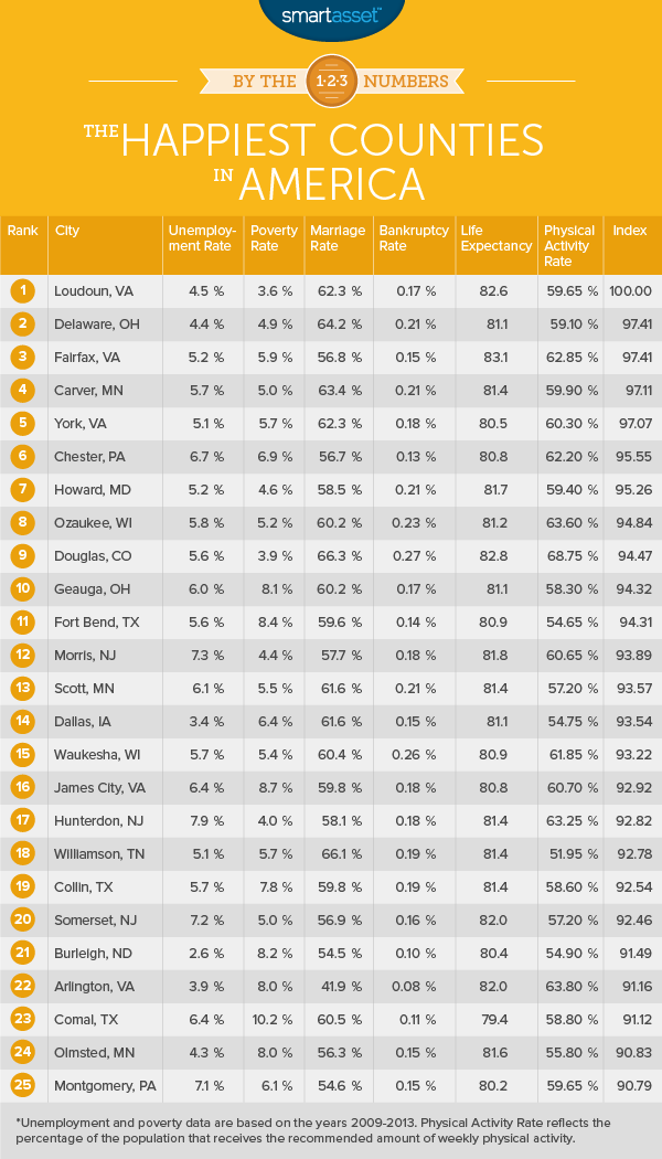 The Happiest Counties in America