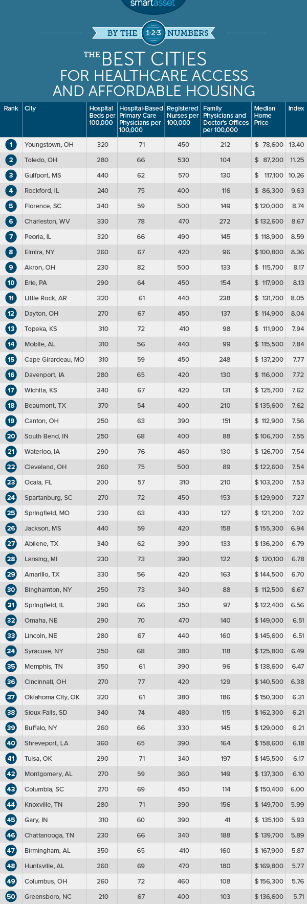 By the Numbers: The Best Cities for Healthcare Access and Affordable Housing in 2015