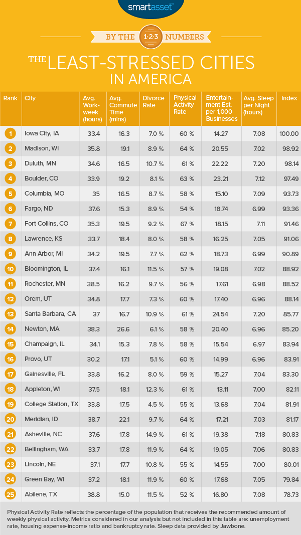 By the Numbers: the Least-Stressed Cities in America