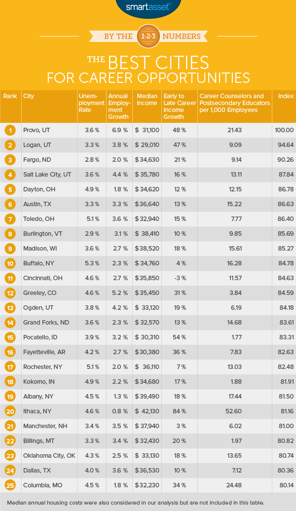 By the Numbers: The Best Cities for Career Opportunities