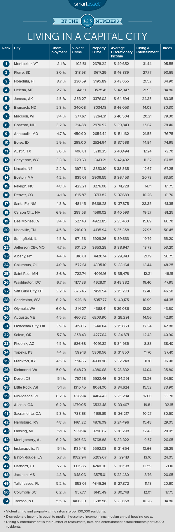 By the Numbers: Living in a Capital City