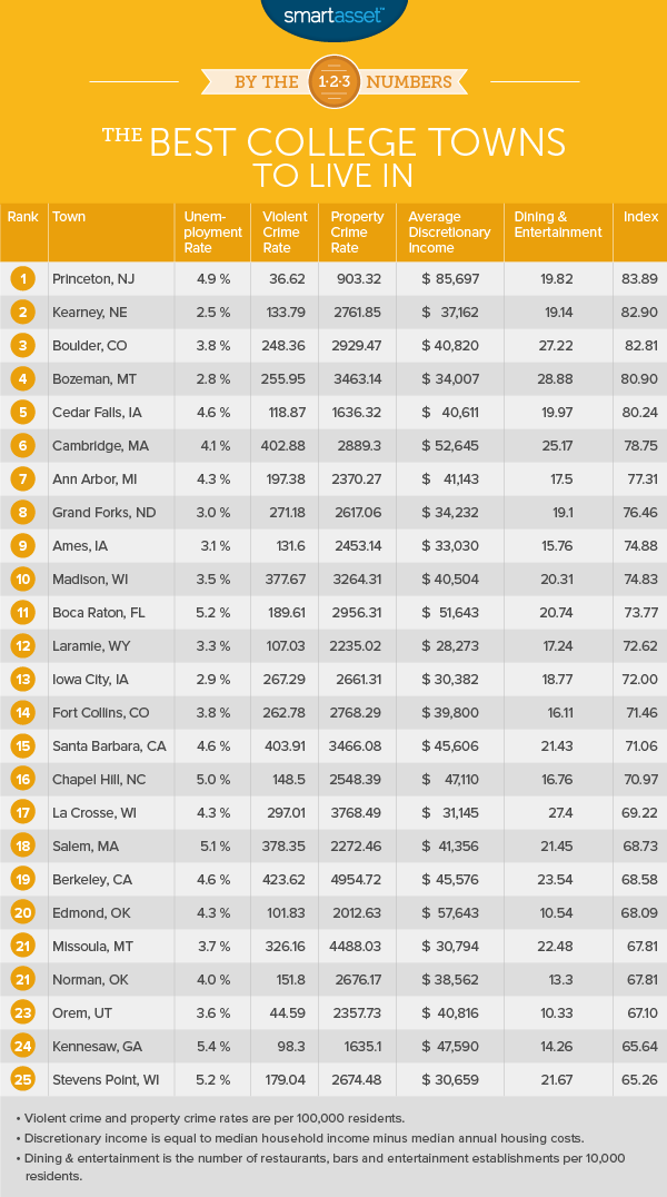 The Best College Towns to Live in