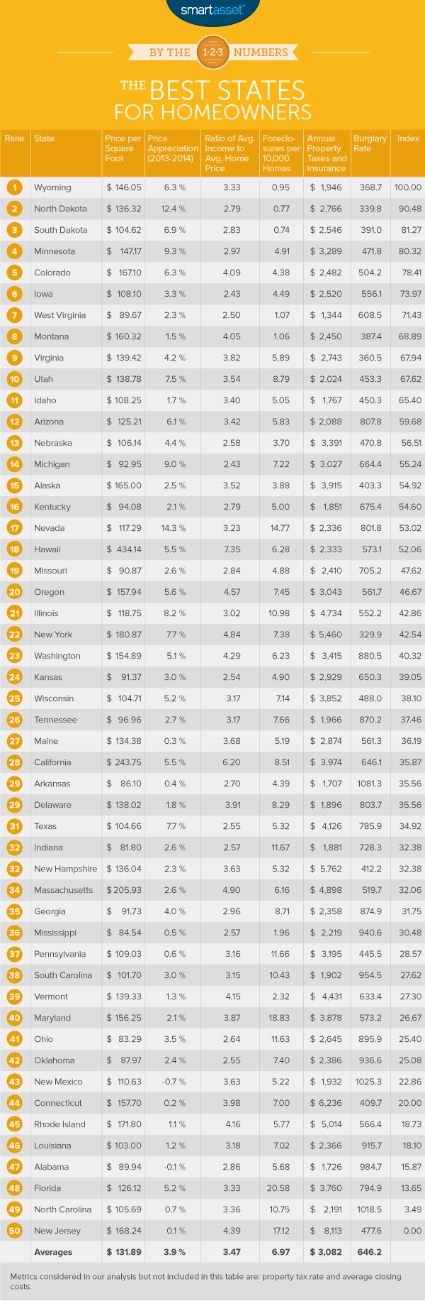 By the Numbers: The Best States for Homeowners