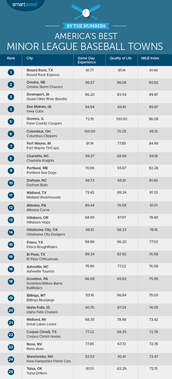 By the Numbers: America's Best Minor League Baseball Towns