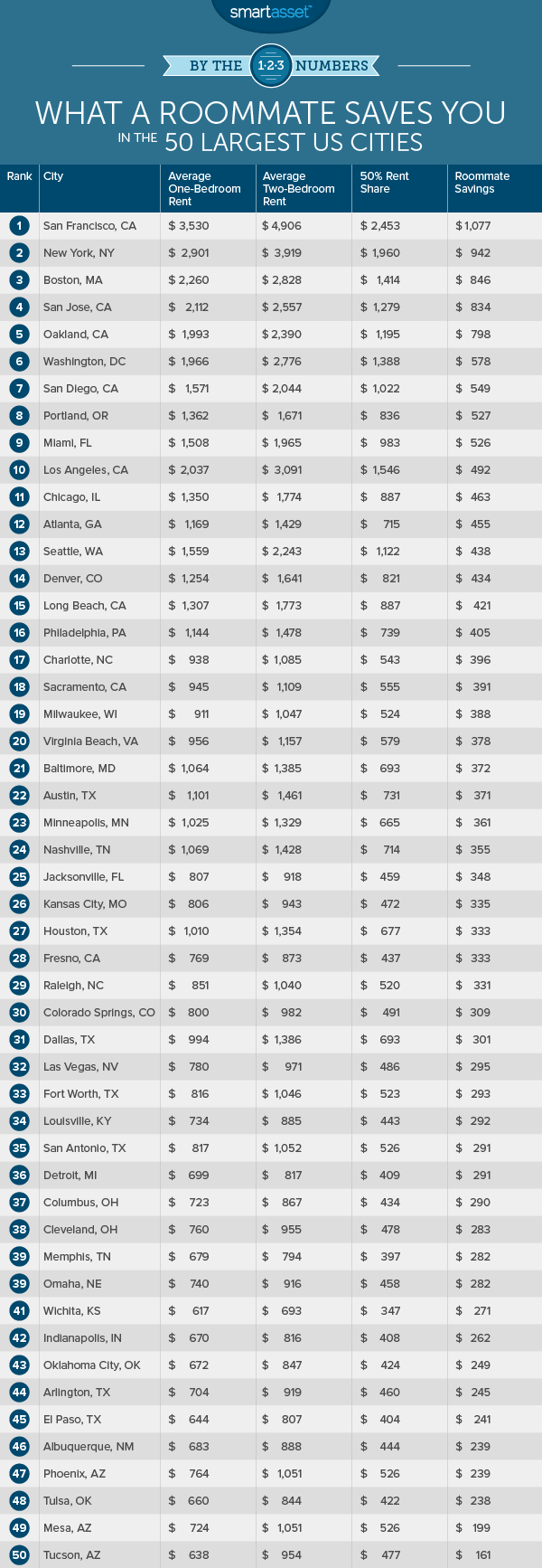 What a Roommate Saves You in the 50 Largest U.S. Cities