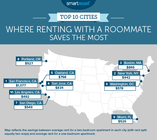 The Top 10 Cities Where Renting with a Roommate Saves the Most