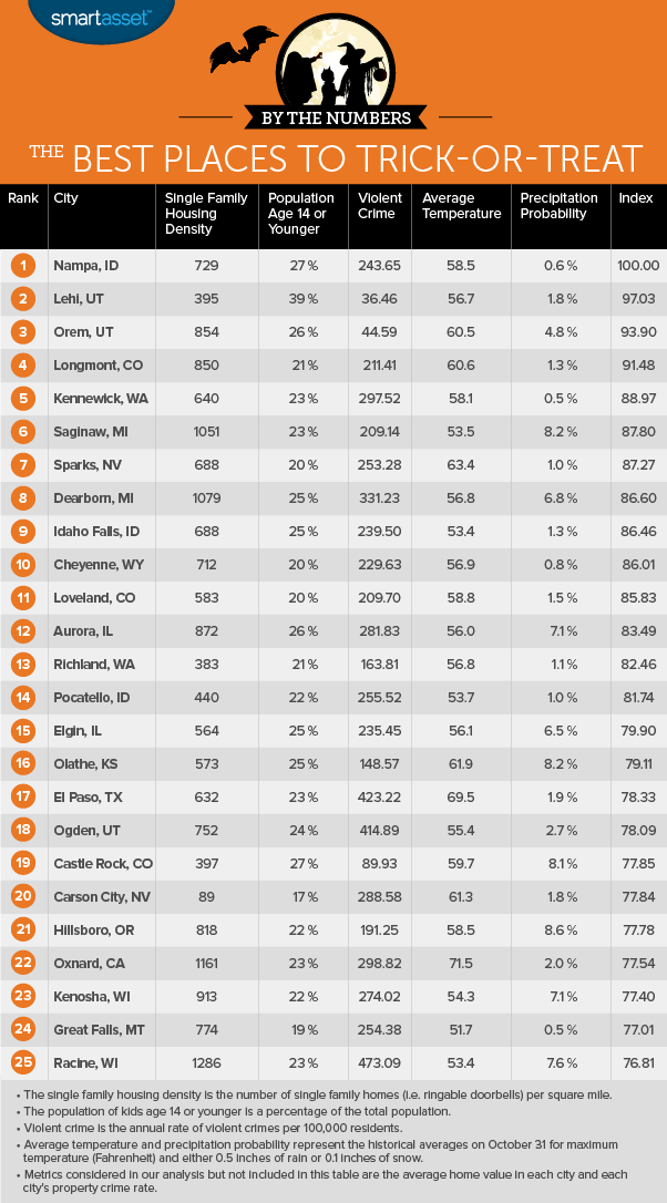 The Best Places to Trick-or-Treat