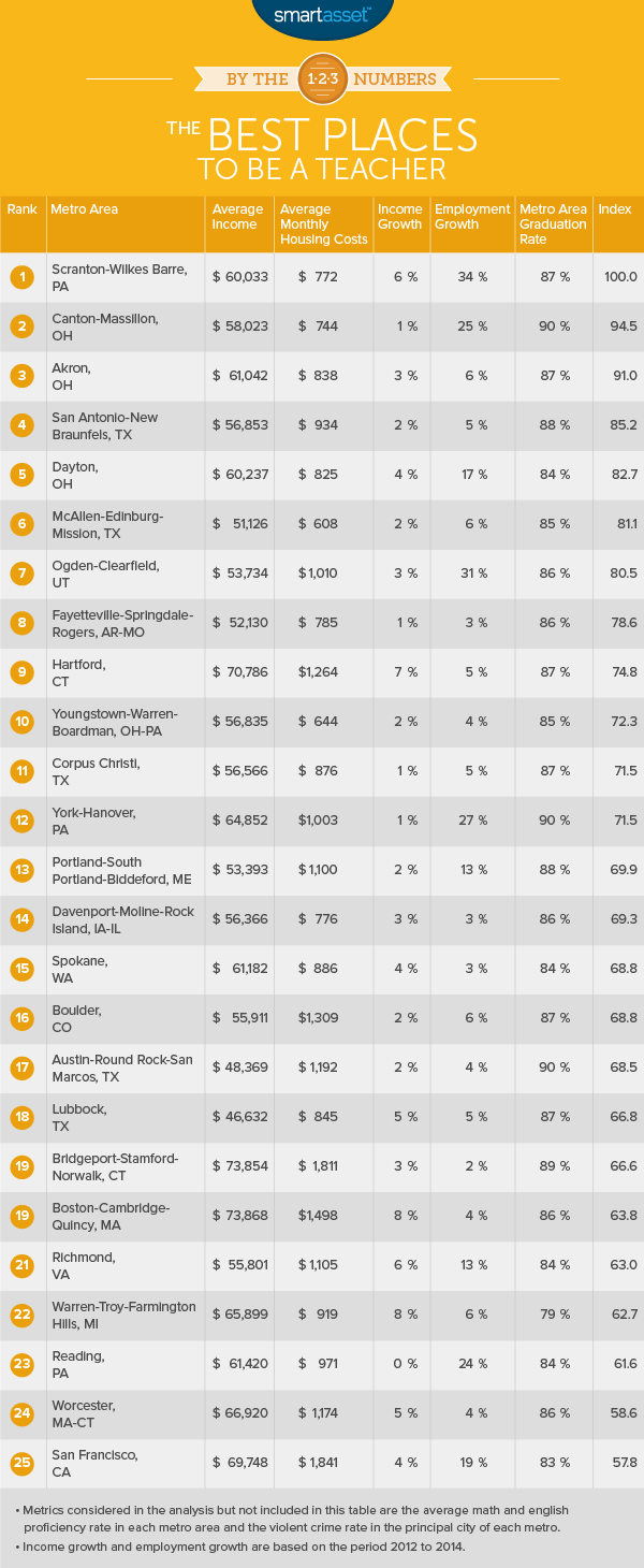 The Best Places to Be a Teacher