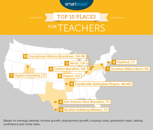 Top 10 Places for Teachers