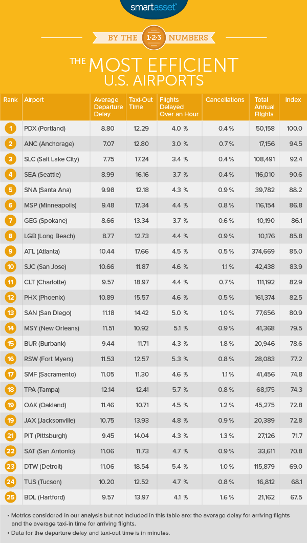 The Most Efficient U.S. Airports