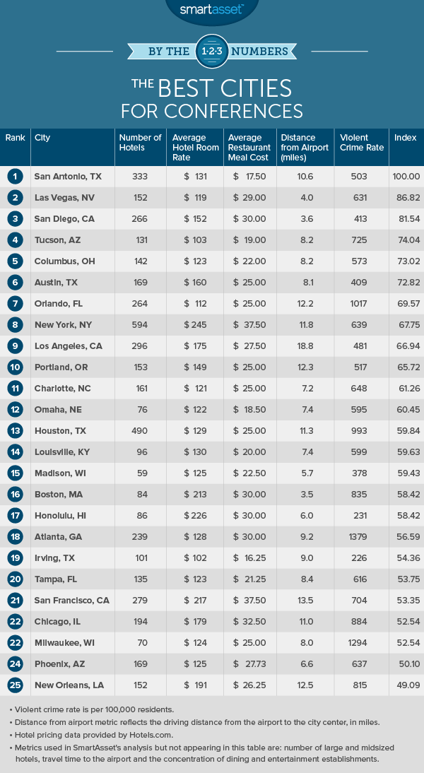 The Best Cities for Conferences in 2015