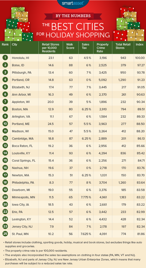 By the Numbers: The Best Cities for Holiday Shopping