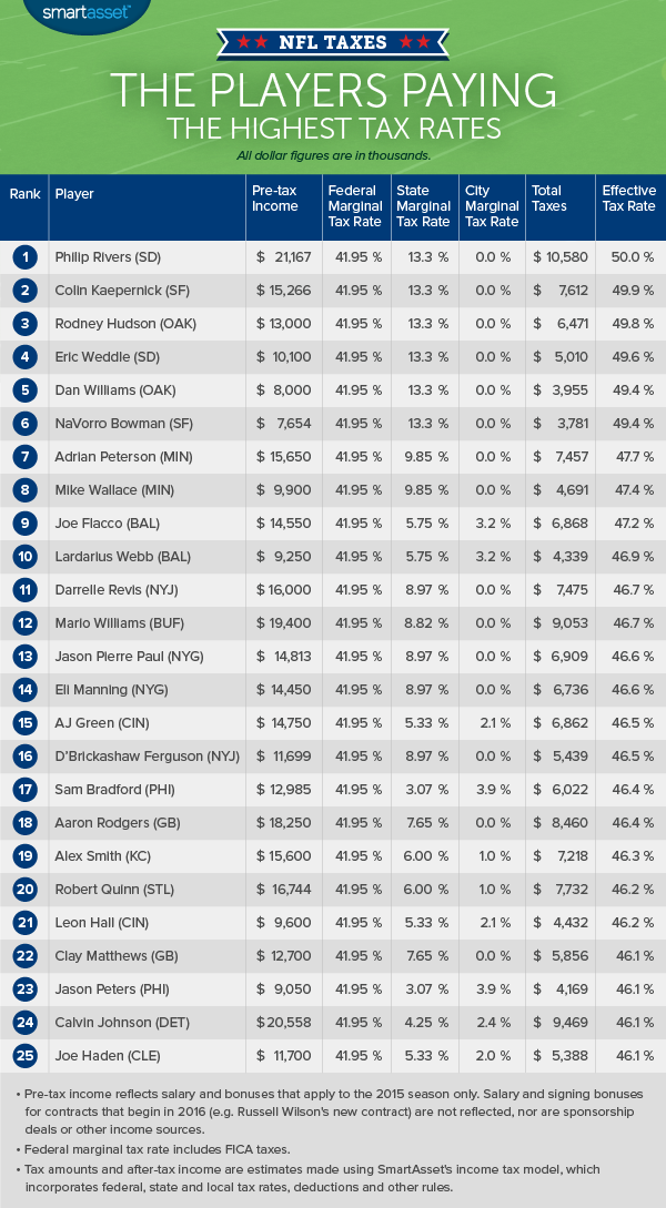The Players Paying the Highest Tax Rates