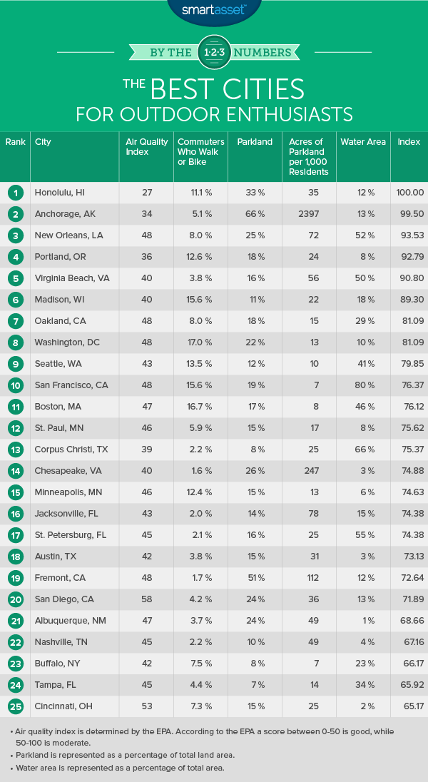 The Best Cities for Outdoor Enthusiasts
