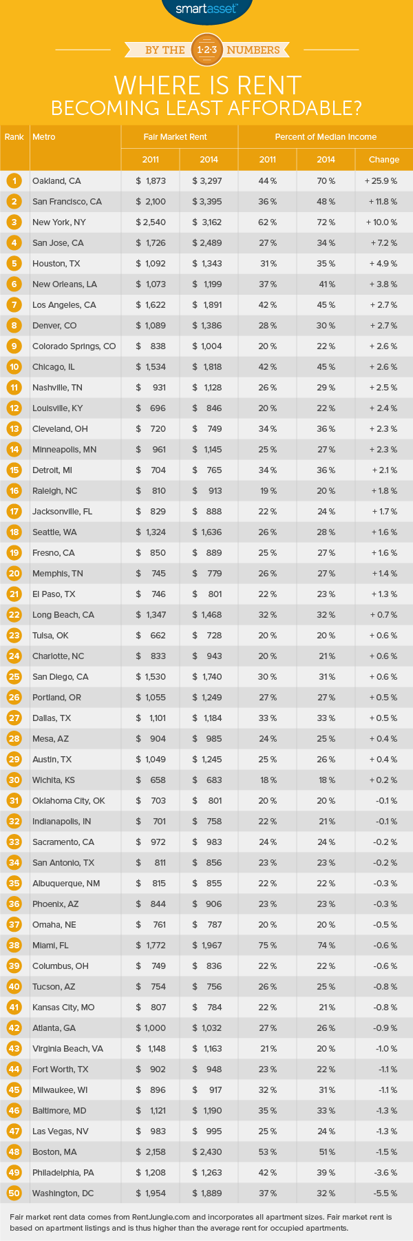 By the Numbers: Where is Rent Becoming Least Affordable