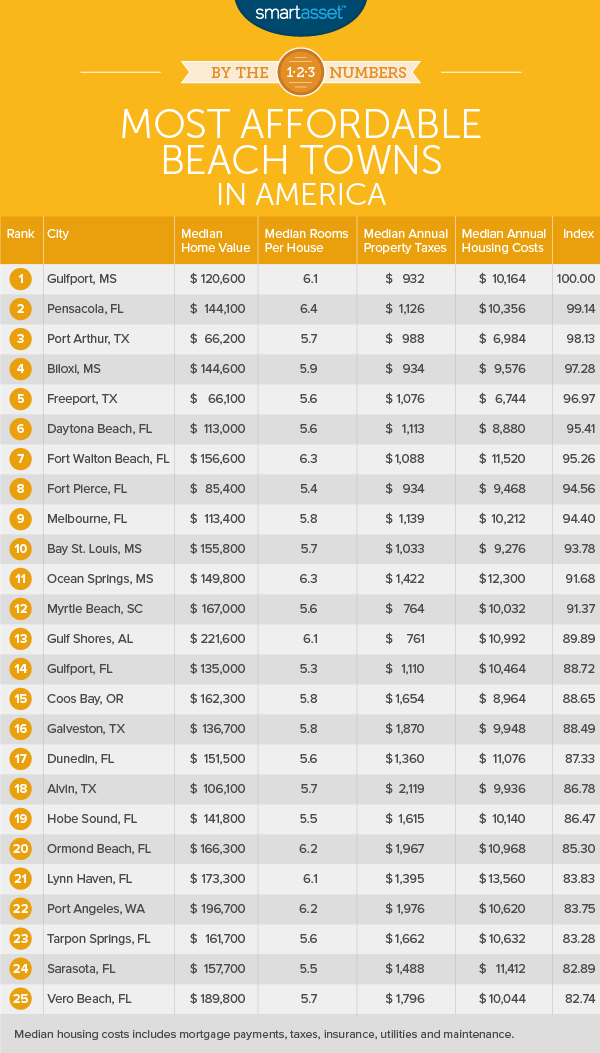 By the Numbers: The Most Affordable Beach Towns in America