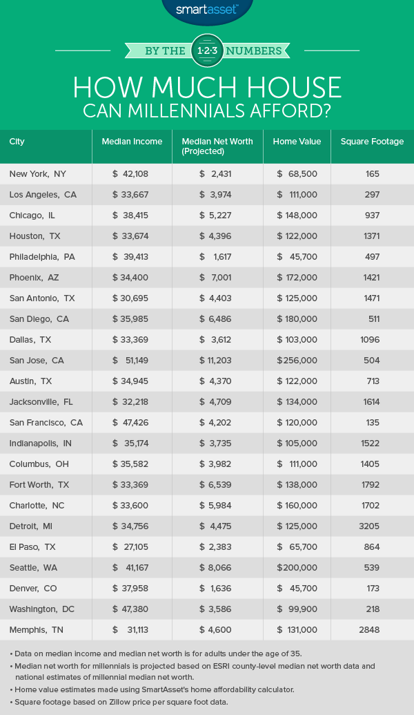 By the Numbers: How Much House Can Millennials Afford?