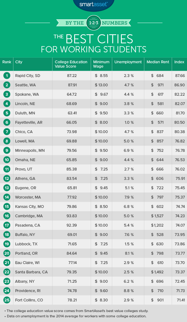 By the Numbers: The Best Cities for Working Students