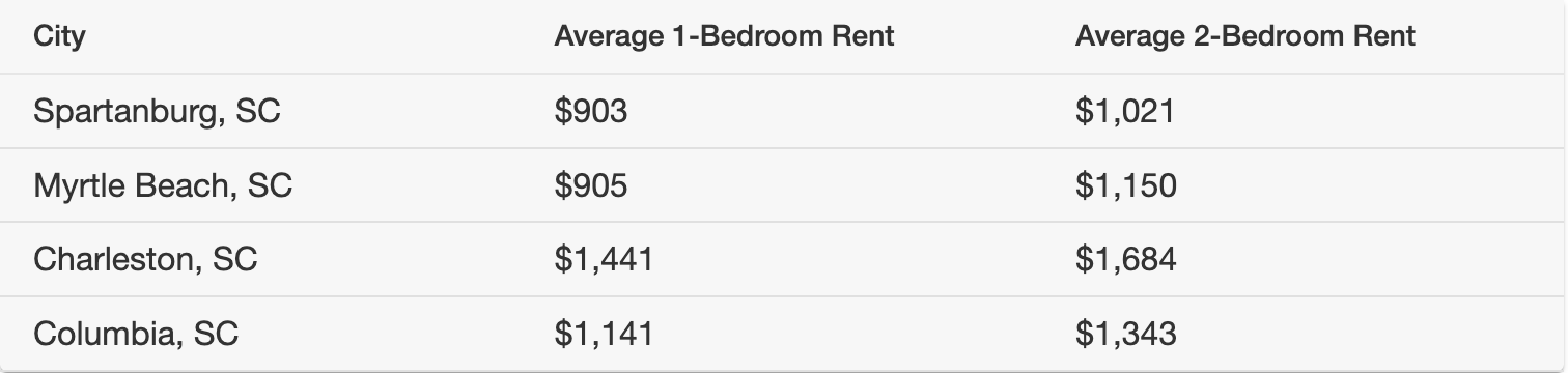 Apartment List: 2022 South Carolina Rents