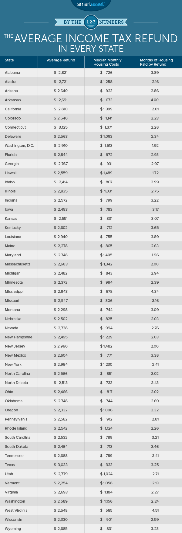 By the Numbers: The Average Income Tax Refund in Every State