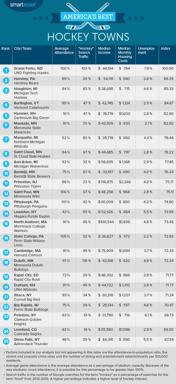 By the Numbers: America's Best Hockey Towns