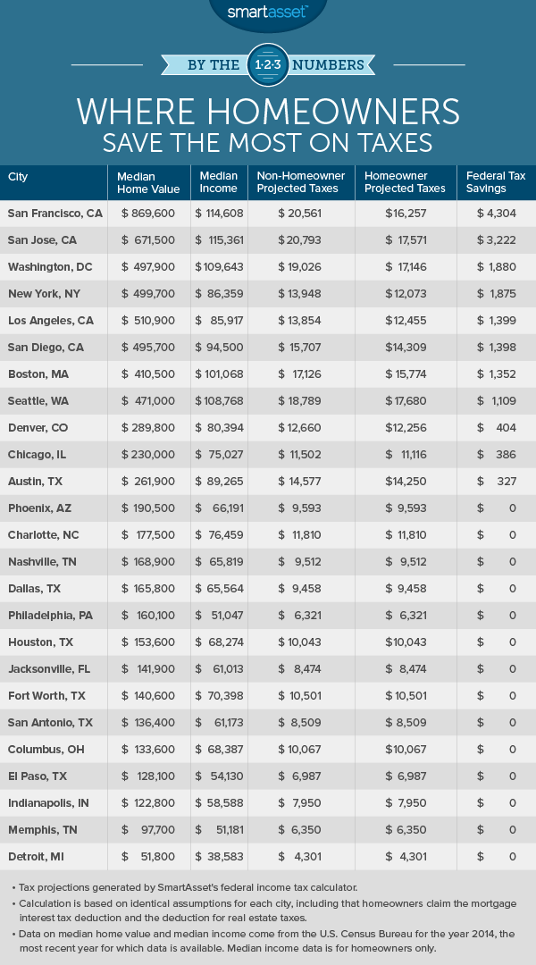 By the Numbers: Where Homeowners Save the Most on Taxes
