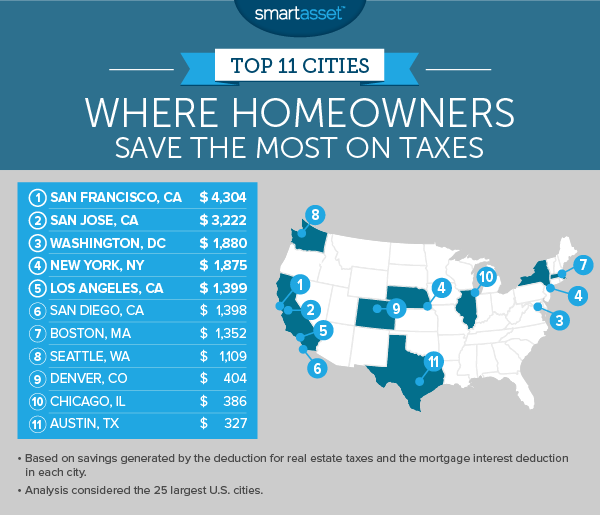 Top 11 Cities Where Homeowners Save the Most on Taxes